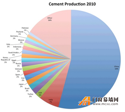 全球二氧化碳排放来源比例